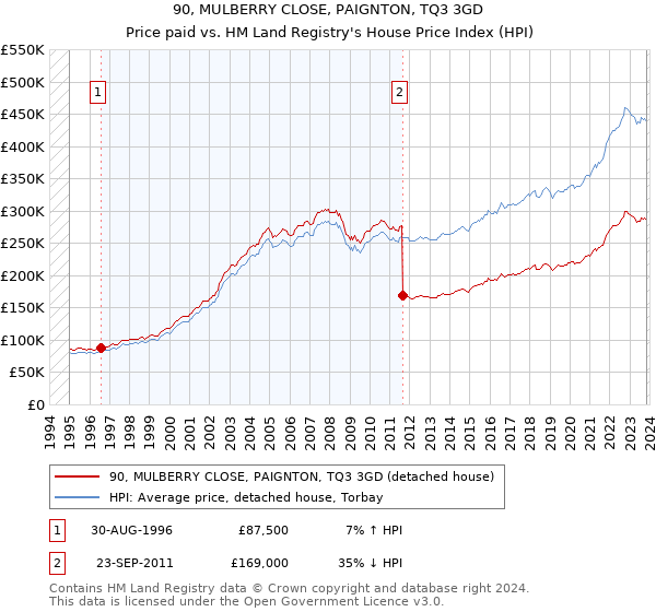 90, MULBERRY CLOSE, PAIGNTON, TQ3 3GD: Price paid vs HM Land Registry's House Price Index