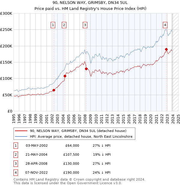 90, NELSON WAY, GRIMSBY, DN34 5UL: Price paid vs HM Land Registry's House Price Index