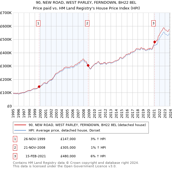 90, NEW ROAD, WEST PARLEY, FERNDOWN, BH22 8EL: Price paid vs HM Land Registry's House Price Index