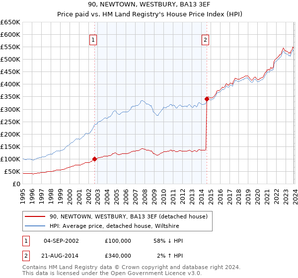 90, NEWTOWN, WESTBURY, BA13 3EF: Price paid vs HM Land Registry's House Price Index