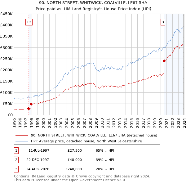 90, NORTH STREET, WHITWICK, COALVILLE, LE67 5HA: Price paid vs HM Land Registry's House Price Index