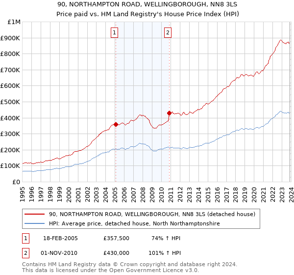 90, NORTHAMPTON ROAD, WELLINGBOROUGH, NN8 3LS: Price paid vs HM Land Registry's House Price Index