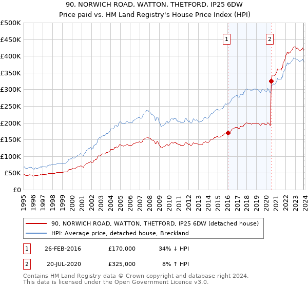 90, NORWICH ROAD, WATTON, THETFORD, IP25 6DW: Price paid vs HM Land Registry's House Price Index