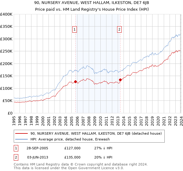 90, NURSERY AVENUE, WEST HALLAM, ILKESTON, DE7 6JB: Price paid vs HM Land Registry's House Price Index