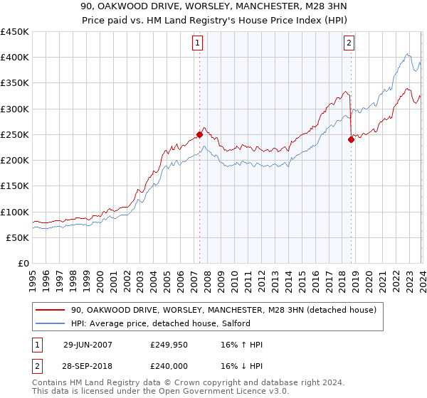 90, OAKWOOD DRIVE, WORSLEY, MANCHESTER, M28 3HN: Price paid vs HM Land Registry's House Price Index