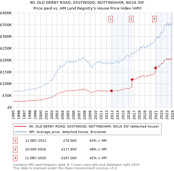 90, OLD DERBY ROAD, EASTWOOD, NOTTINGHAM, NG16 3SF: Price paid vs HM Land Registry's House Price Index