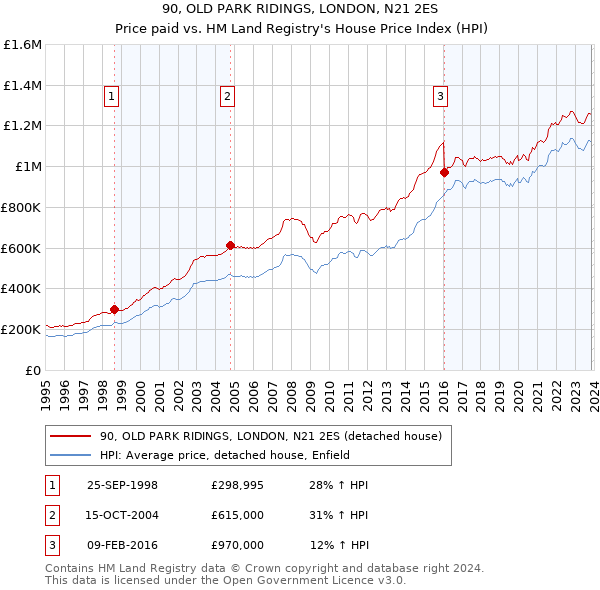 90, OLD PARK RIDINGS, LONDON, N21 2ES: Price paid vs HM Land Registry's House Price Index