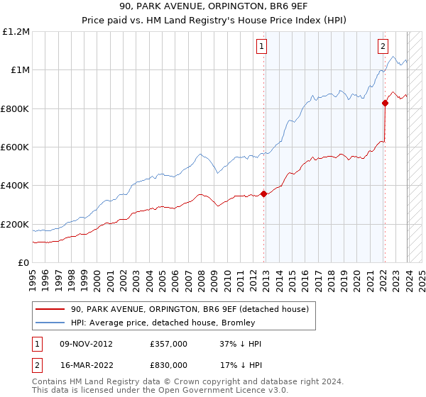 90, PARK AVENUE, ORPINGTON, BR6 9EF: Price paid vs HM Land Registry's House Price Index
