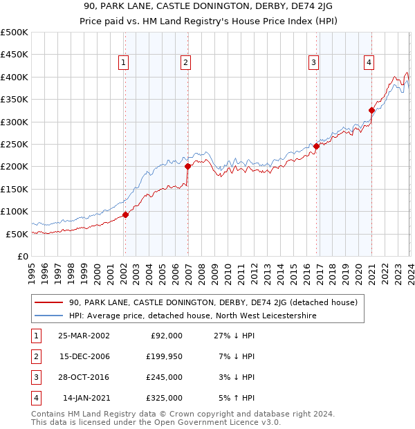 90, PARK LANE, CASTLE DONINGTON, DERBY, DE74 2JG: Price paid vs HM Land Registry's House Price Index