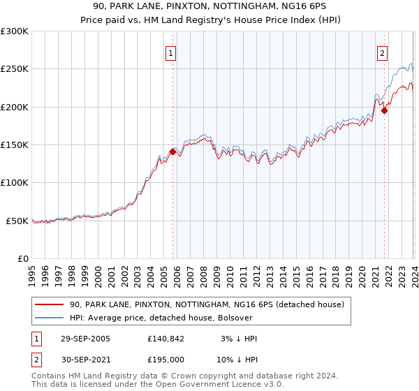 90, PARK LANE, PINXTON, NOTTINGHAM, NG16 6PS: Price paid vs HM Land Registry's House Price Index