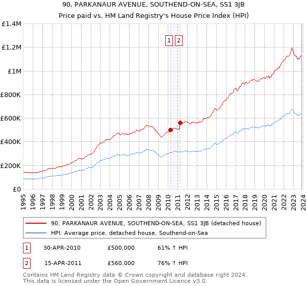 90, PARKANAUR AVENUE, SOUTHEND-ON-SEA, SS1 3JB: Price paid vs HM Land Registry's House Price Index