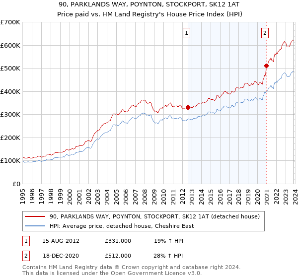 90, PARKLANDS WAY, POYNTON, STOCKPORT, SK12 1AT: Price paid vs HM Land Registry's House Price Index