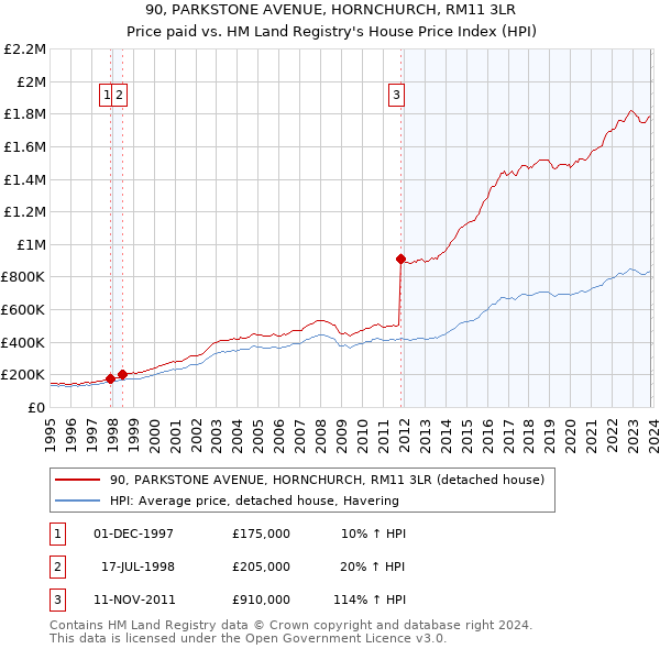 90, PARKSTONE AVENUE, HORNCHURCH, RM11 3LR: Price paid vs HM Land Registry's House Price Index
