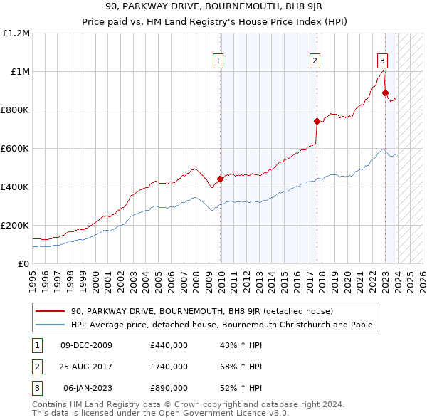 90, PARKWAY DRIVE, BOURNEMOUTH, BH8 9JR: Price paid vs HM Land Registry's House Price Index