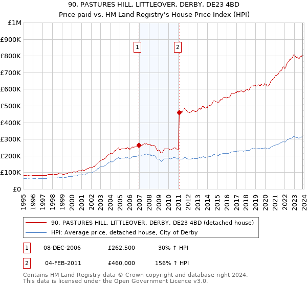 90, PASTURES HILL, LITTLEOVER, DERBY, DE23 4BD: Price paid vs HM Land Registry's House Price Index