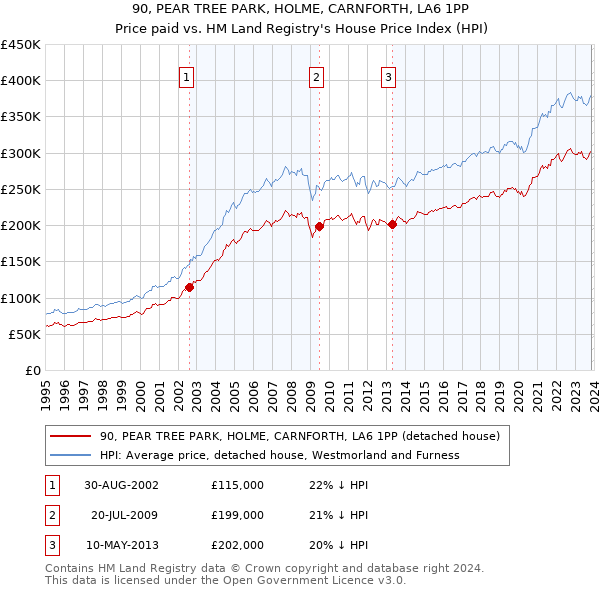 90, PEAR TREE PARK, HOLME, CARNFORTH, LA6 1PP: Price paid vs HM Land Registry's House Price Index