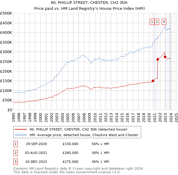 90, PHILLIP STREET, CHESTER, CH2 3DA: Price paid vs HM Land Registry's House Price Index