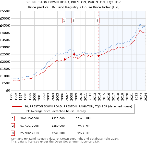 90, PRESTON DOWN ROAD, PRESTON, PAIGNTON, TQ3 1DP: Price paid vs HM Land Registry's House Price Index
