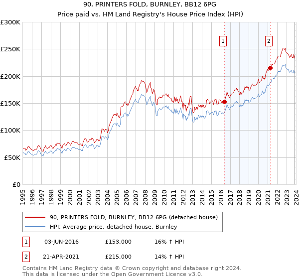 90, PRINTERS FOLD, BURNLEY, BB12 6PG: Price paid vs HM Land Registry's House Price Index