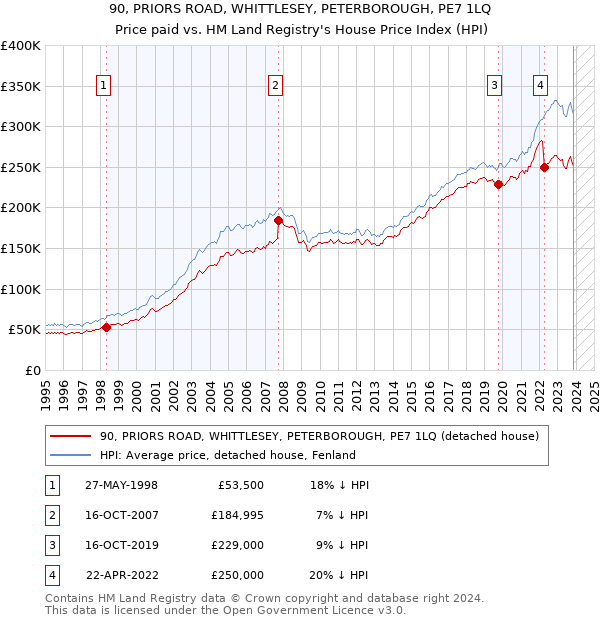 90, PRIORS ROAD, WHITTLESEY, PETERBOROUGH, PE7 1LQ: Price paid vs HM Land Registry's House Price Index