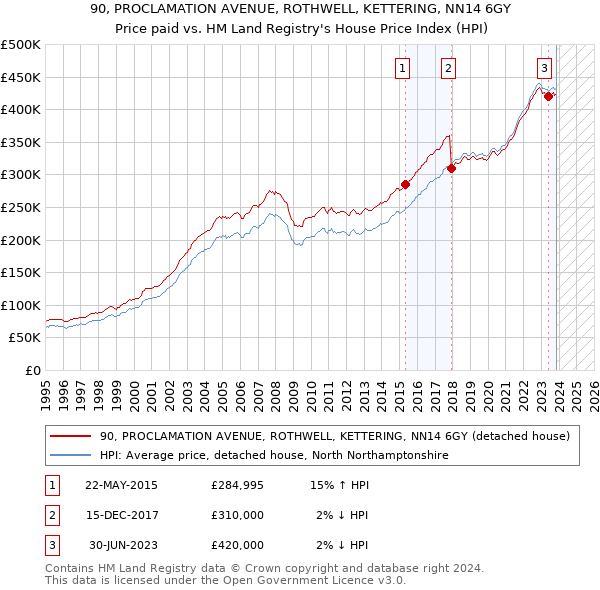 90, PROCLAMATION AVENUE, ROTHWELL, KETTERING, NN14 6GY: Price paid vs HM Land Registry's House Price Index