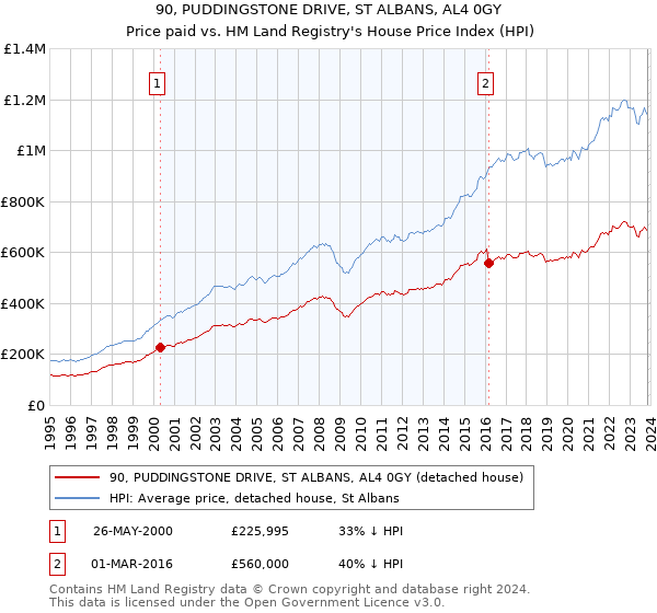 90, PUDDINGSTONE DRIVE, ST ALBANS, AL4 0GY: Price paid vs HM Land Registry's House Price Index