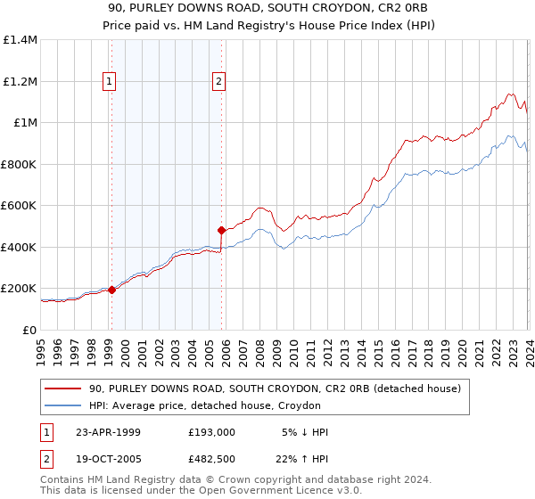 90, PURLEY DOWNS ROAD, SOUTH CROYDON, CR2 0RB: Price paid vs HM Land Registry's House Price Index