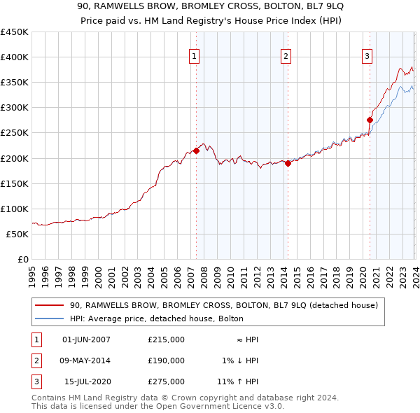 90, RAMWELLS BROW, BROMLEY CROSS, BOLTON, BL7 9LQ: Price paid vs HM Land Registry's House Price Index