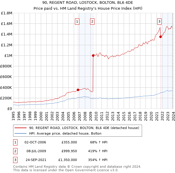 90, REGENT ROAD, LOSTOCK, BOLTON, BL6 4DE: Price paid vs HM Land Registry's House Price Index