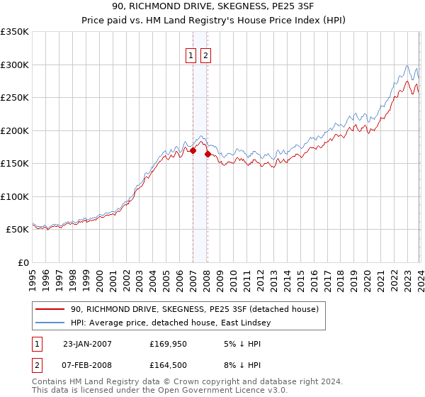 90, RICHMOND DRIVE, SKEGNESS, PE25 3SF: Price paid vs HM Land Registry's House Price Index