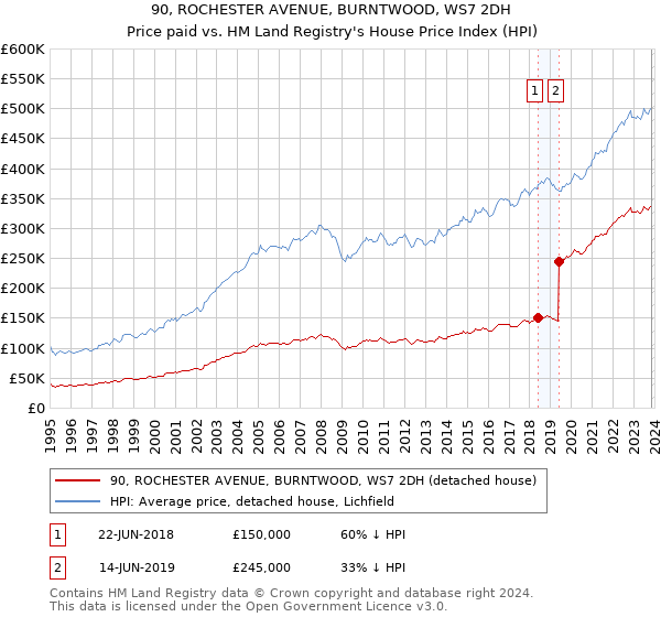 90, ROCHESTER AVENUE, BURNTWOOD, WS7 2DH: Price paid vs HM Land Registry's House Price Index