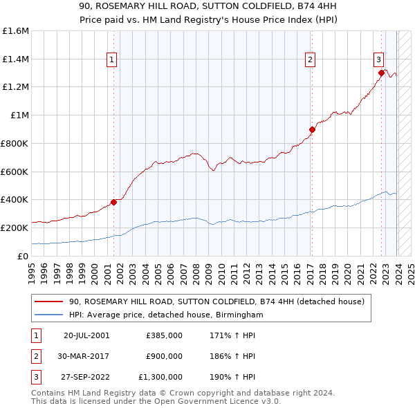 90, ROSEMARY HILL ROAD, SUTTON COLDFIELD, B74 4HH: Price paid vs HM Land Registry's House Price Index