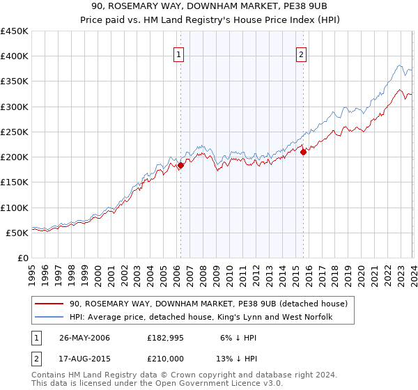 90, ROSEMARY WAY, DOWNHAM MARKET, PE38 9UB: Price paid vs HM Land Registry's House Price Index