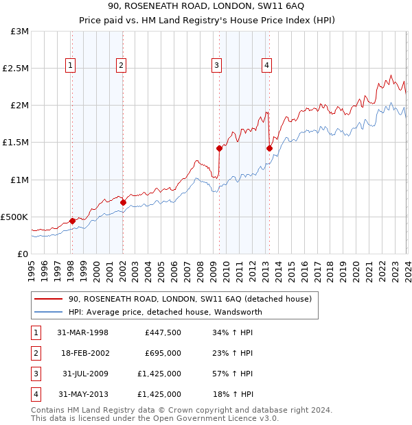90, ROSENEATH ROAD, LONDON, SW11 6AQ: Price paid vs HM Land Registry's House Price Index
