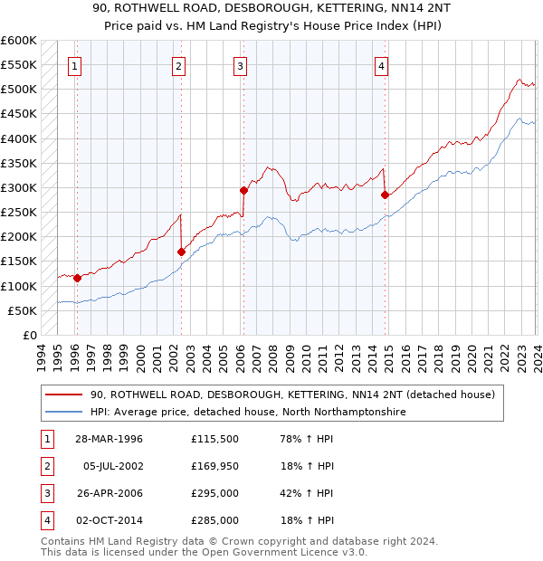 90, ROTHWELL ROAD, DESBOROUGH, KETTERING, NN14 2NT: Price paid vs HM Land Registry's House Price Index