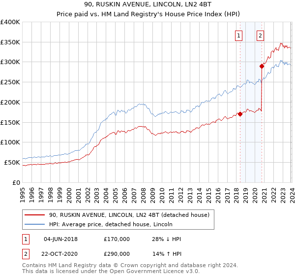 90, RUSKIN AVENUE, LINCOLN, LN2 4BT: Price paid vs HM Land Registry's House Price Index