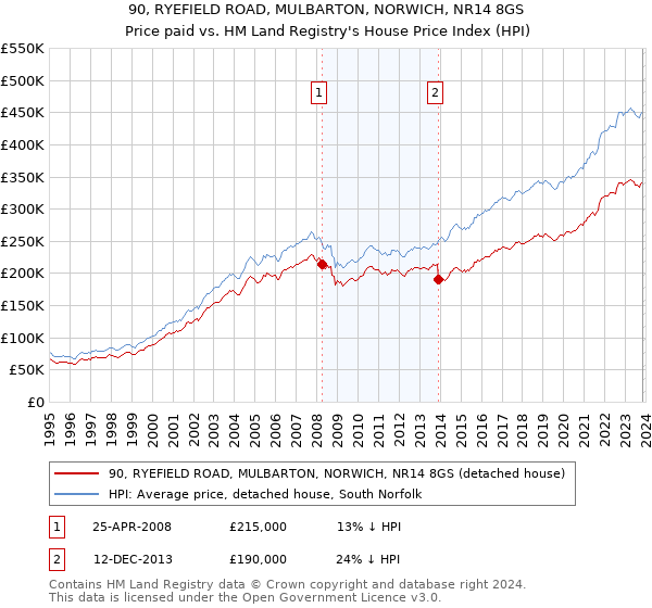 90, RYEFIELD ROAD, MULBARTON, NORWICH, NR14 8GS: Price paid vs HM Land Registry's House Price Index