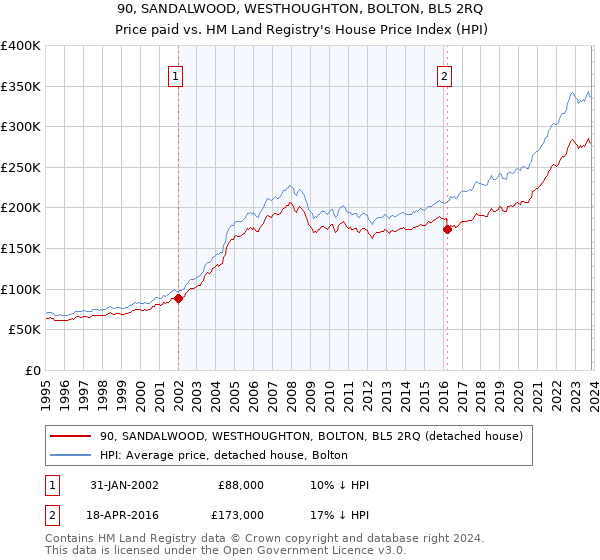 90, SANDALWOOD, WESTHOUGHTON, BOLTON, BL5 2RQ: Price paid vs HM Land Registry's House Price Index