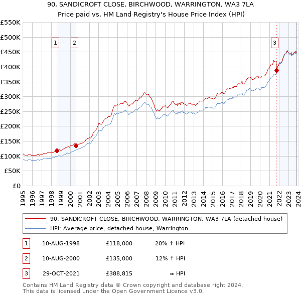 90, SANDICROFT CLOSE, BIRCHWOOD, WARRINGTON, WA3 7LA: Price paid vs HM Land Registry's House Price Index