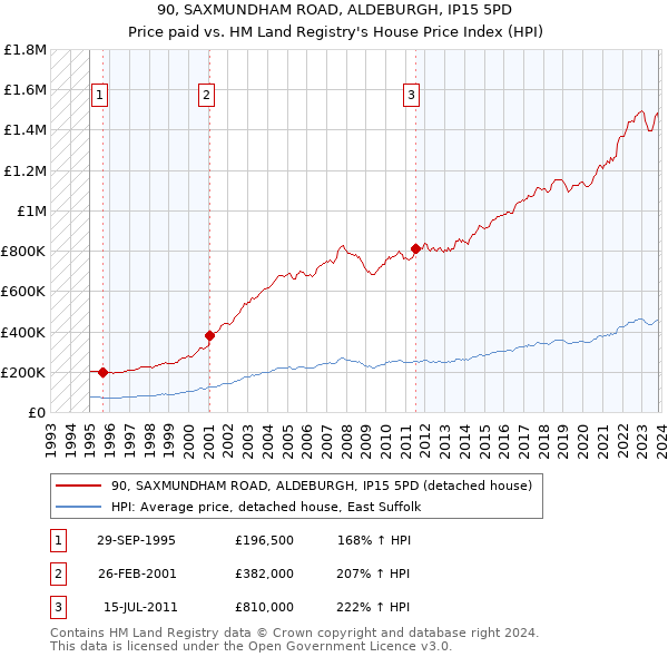 90, SAXMUNDHAM ROAD, ALDEBURGH, IP15 5PD: Price paid vs HM Land Registry's House Price Index