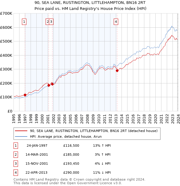 90, SEA LANE, RUSTINGTON, LITTLEHAMPTON, BN16 2RT: Price paid vs HM Land Registry's House Price Index