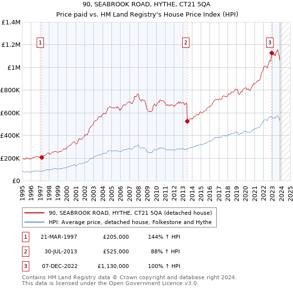 90, SEABROOK ROAD, HYTHE, CT21 5QA: Price paid vs HM Land Registry's House Price Index