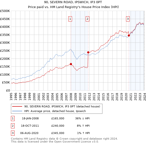 90, SEVERN ROAD, IPSWICH, IP3 0PT: Price paid vs HM Land Registry's House Price Index