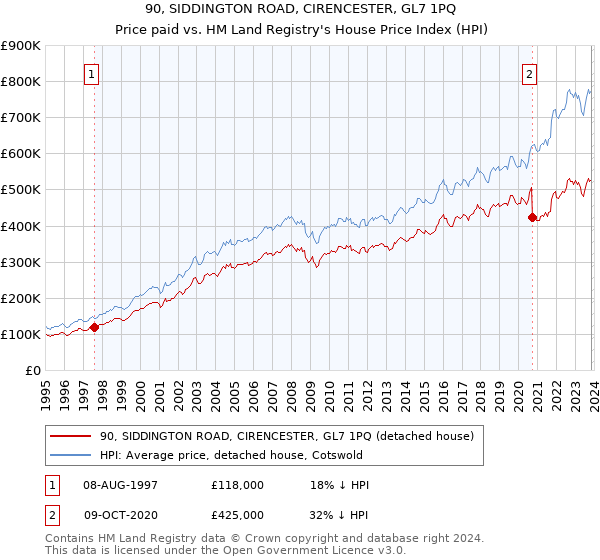 90, SIDDINGTON ROAD, CIRENCESTER, GL7 1PQ: Price paid vs HM Land Registry's House Price Index