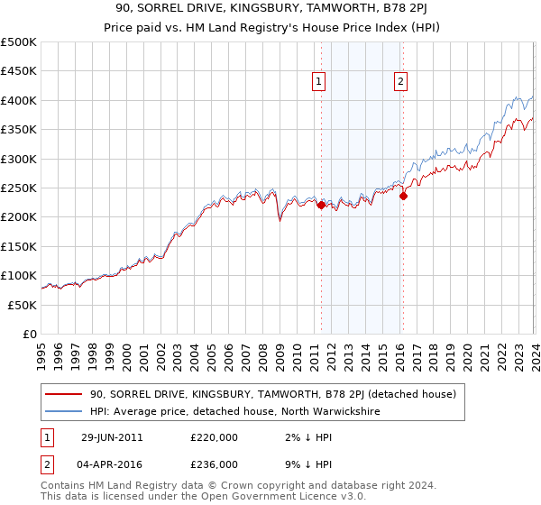 90, SORREL DRIVE, KINGSBURY, TAMWORTH, B78 2PJ: Price paid vs HM Land Registry's House Price Index