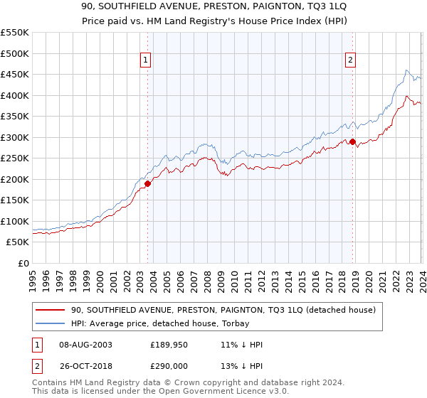 90, SOUTHFIELD AVENUE, PRESTON, PAIGNTON, TQ3 1LQ: Price paid vs HM Land Registry's House Price Index