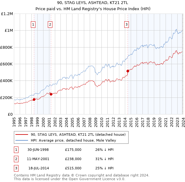 90, STAG LEYS, ASHTEAD, KT21 2TL: Price paid vs HM Land Registry's House Price Index