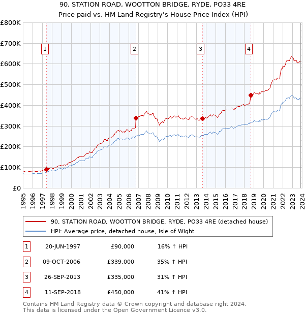 90, STATION ROAD, WOOTTON BRIDGE, RYDE, PO33 4RE: Price paid vs HM Land Registry's House Price Index