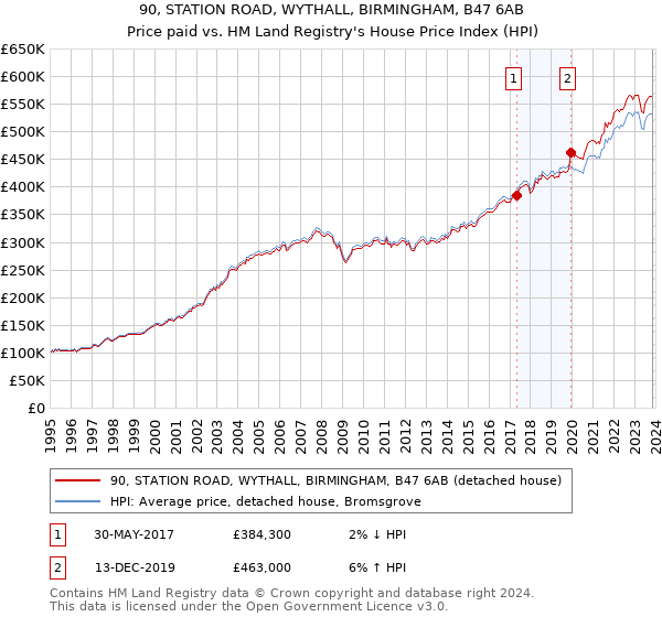 90, STATION ROAD, WYTHALL, BIRMINGHAM, B47 6AB: Price paid vs HM Land Registry's House Price Index