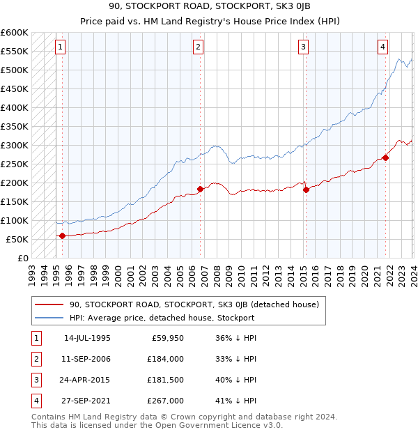90, STOCKPORT ROAD, STOCKPORT, SK3 0JB: Price paid vs HM Land Registry's House Price Index